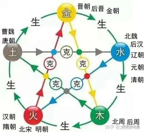 朝代 五行|五行属性解读历史上的朝代变迁